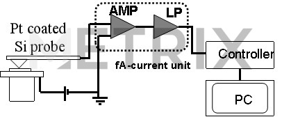 Gallery 解析事例ギャラリー 標準試料によるゲート絶縁膜 C‑AFM 電流マップ
