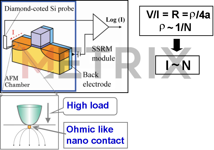 標準試料データを用いたキャリア濃度キャリブレーション gallery Schematic measurement circuit of SSRM