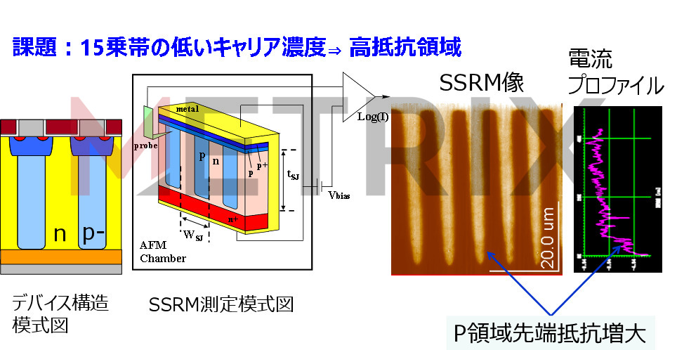 Gallery 解析事例ギャラリー SiC/GaN パワーデバイス故障部の SSRM キャリア分布
